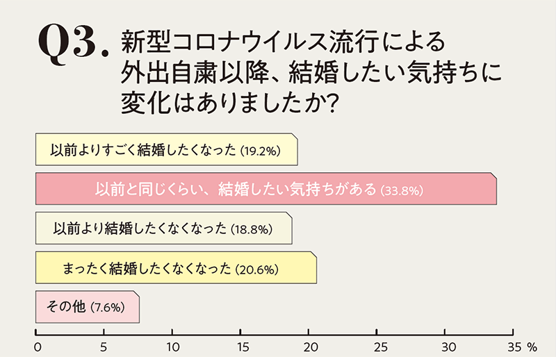 コロナによる生活の変化で「以前