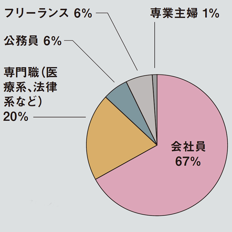 Q.職業 ITや金融、アパレル