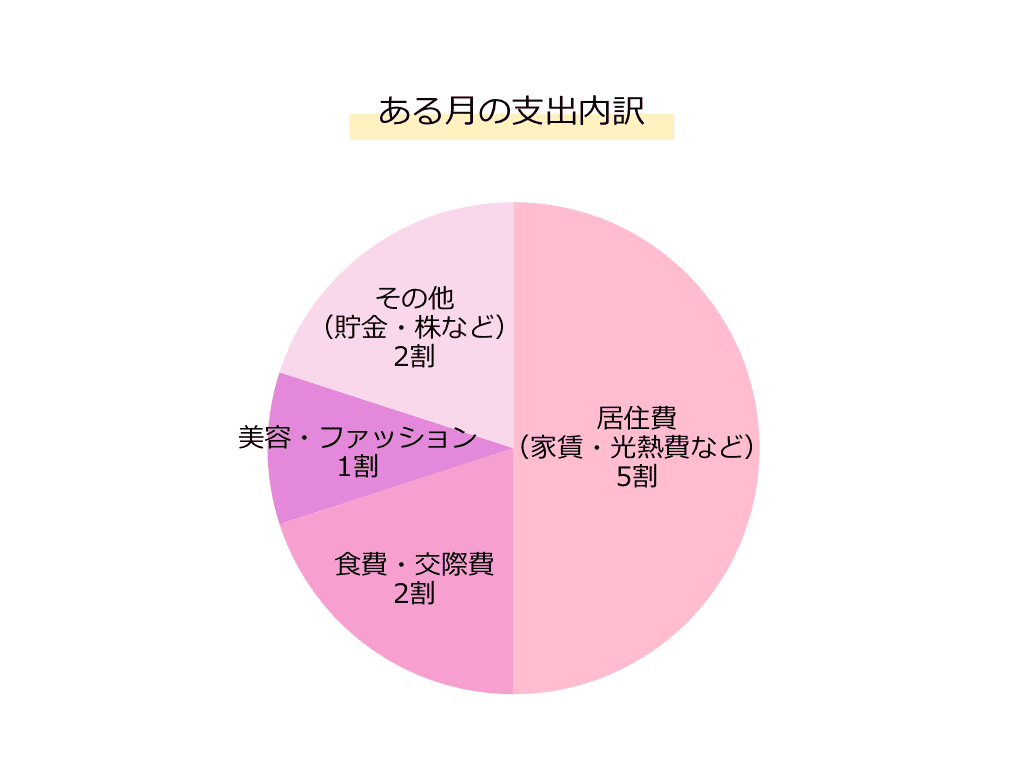 ある月の支出グラフ